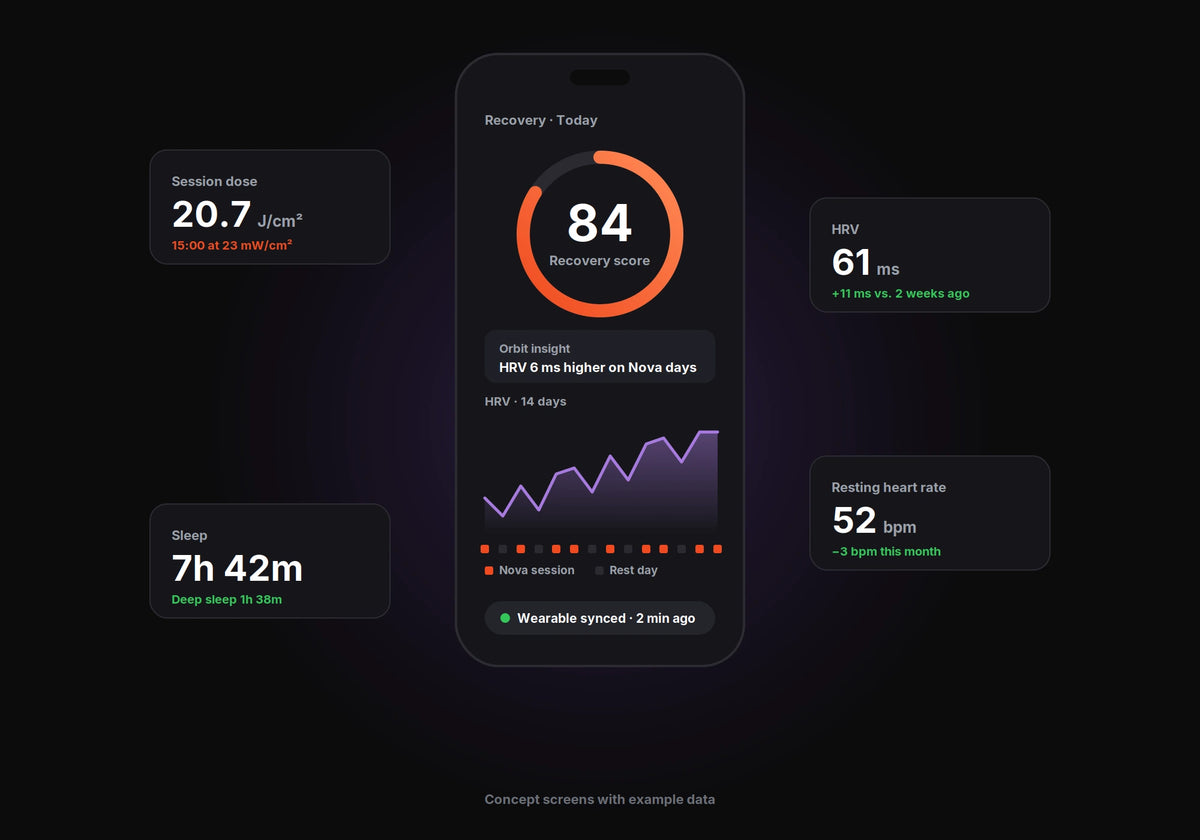 Solbasium Orbit concept app screens showing session dose, recovery score, HRV, resting heart rate and sleep
